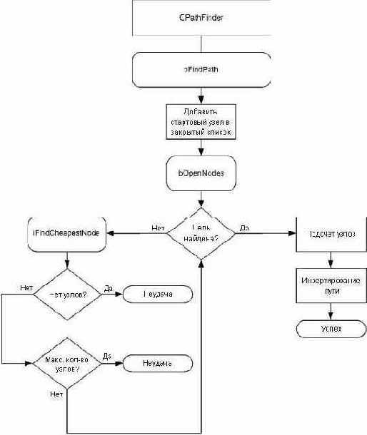 Ход выполнения функции bFindPath()